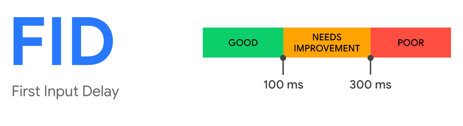 Eine Grafik zum First Input Delay (FID)