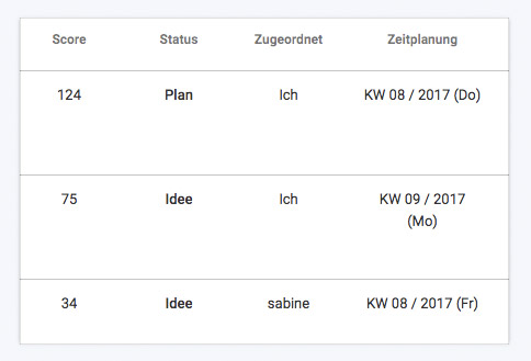 Content Marketing Center Analysedaten