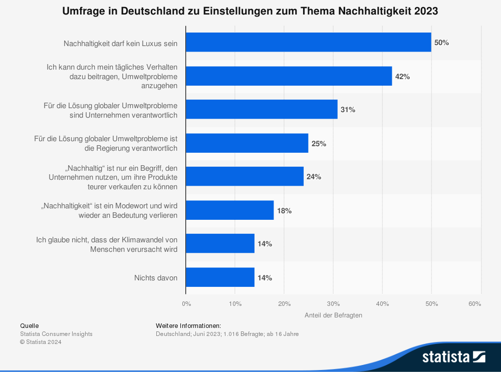 Infografik zu Einstellungen zur Nachhaltigkeit in Deutschland 2023, Mehrfachnennung war möglich