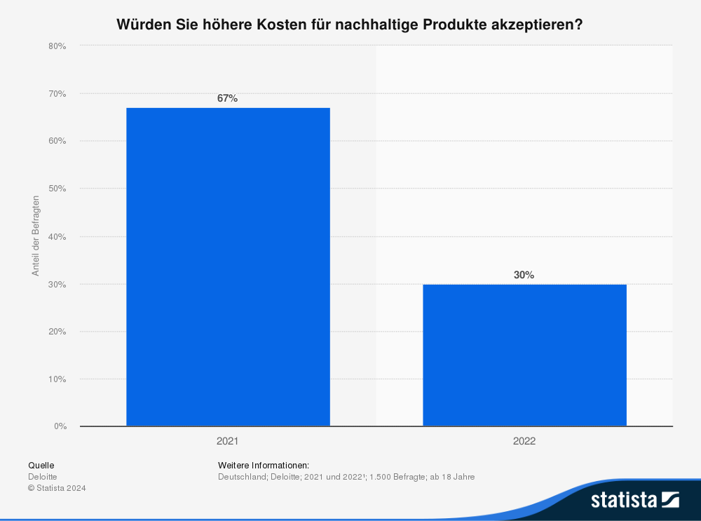 Infografik zur Frage „Würden Sie höhere Kosten für nachhaltige Produkte akzeptieren?“